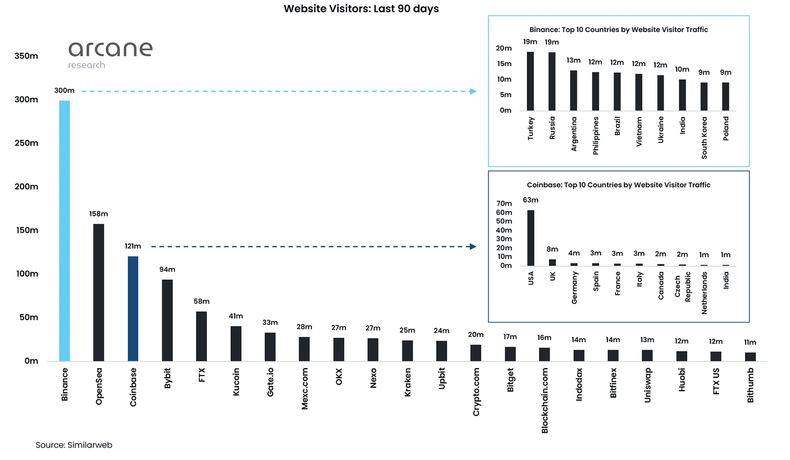 Binance is the number one choice for crypto traders in Turkey and Russia