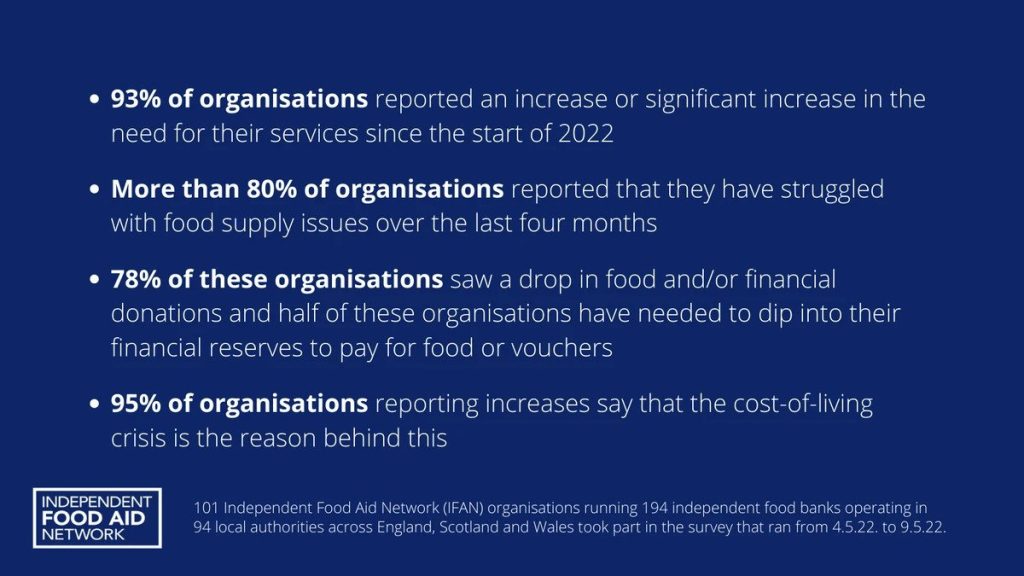 Independent food banks have seen dramatic increases in the need for their services since the Autumn of 2021 in the UK, amid growing recession fears. 