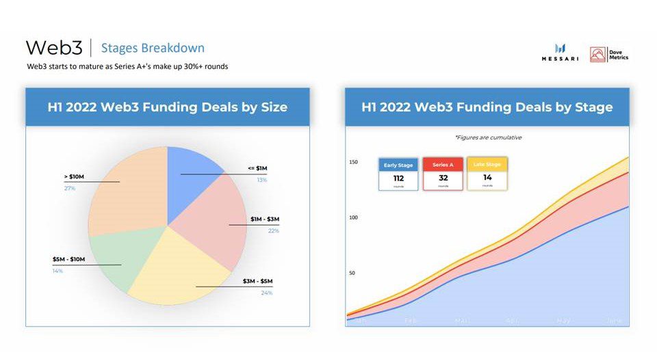funding, Shocking! Crypto projects raise $30.3B in funding during H1/2022 despite bear market
