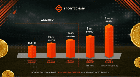 , SPORTZCHAIN is bringing the world’s first Engage to Earn (E2E) platform for sports fans and is gearing up for its IDO / IEO in August 2022