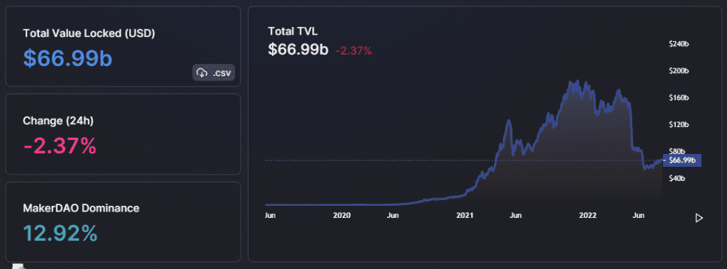 DeFi, Total value locked (TVL) on DeFi plunges 70% to 2022 low of $66B