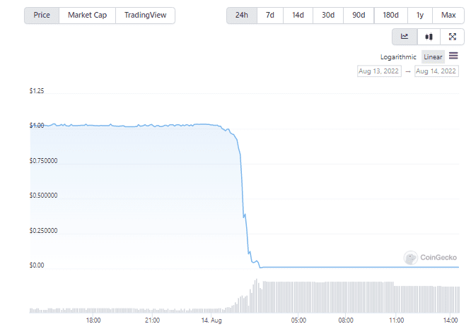 Acala, Acala’s stablecoin (aUSD) crashes after breach on its network