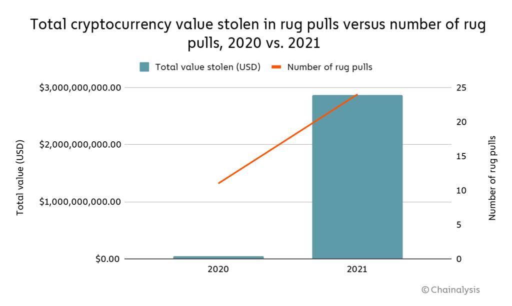 total cryptocurrency value stolen in rug pulls
