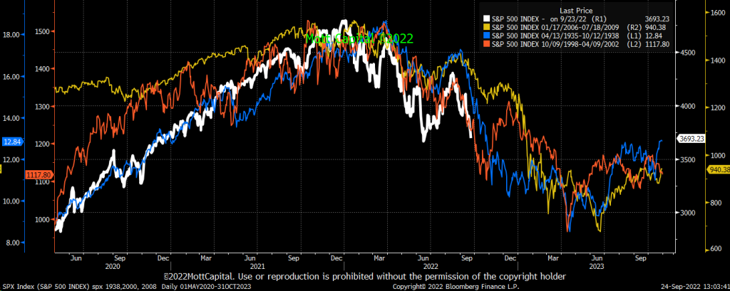 S&P500 during financial crises in 1937, 2000,2009, and 2022. Source: seekingalpha.com 