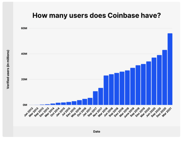 Coinbase users count over the years