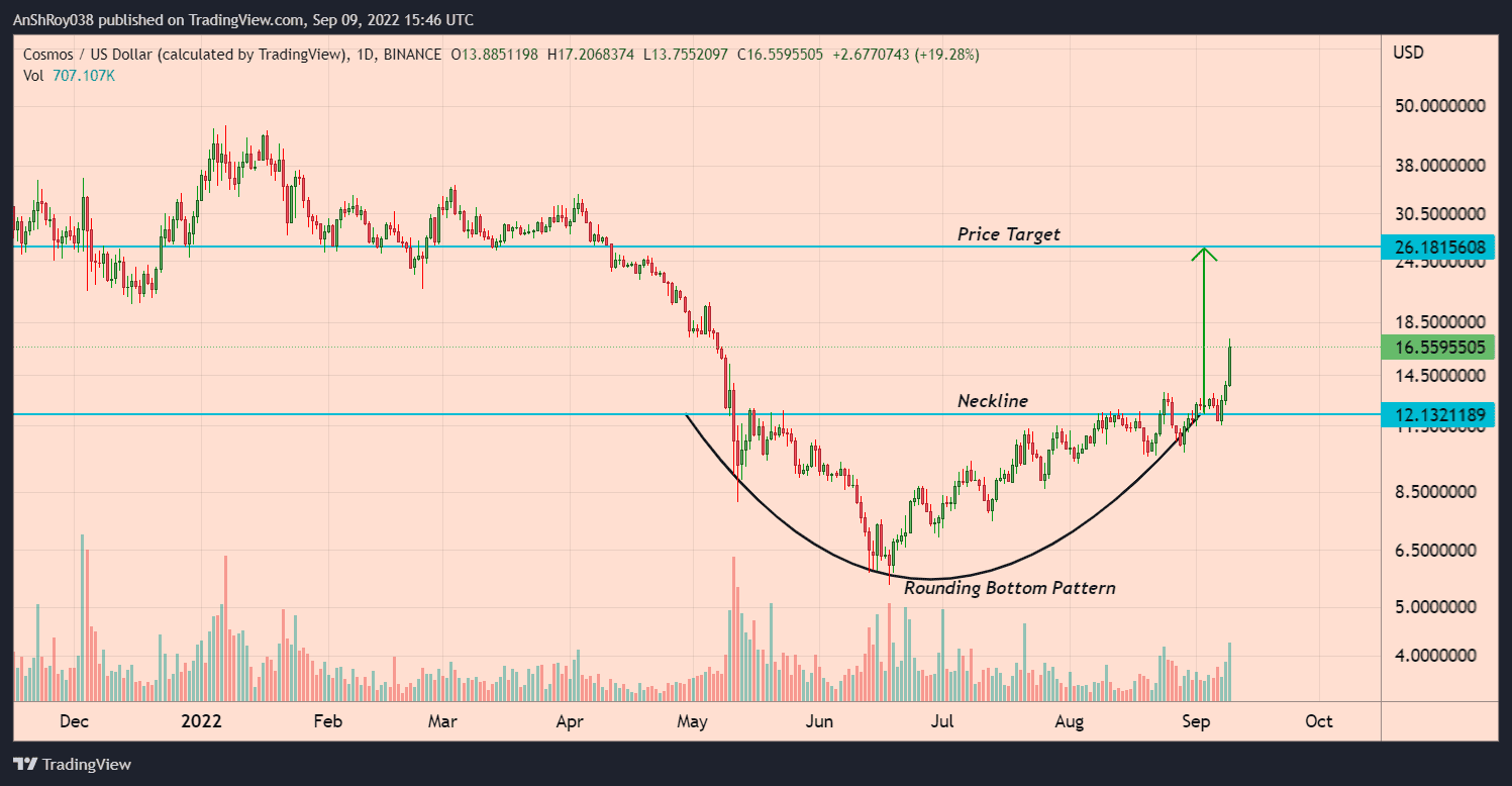 Cosmos's native token ATOM's prices have formed a rounding bottom pattern