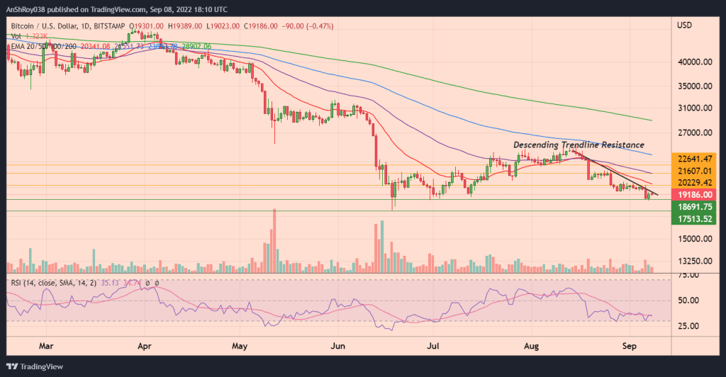 BTCUSD daily chart with RSI and descending trendline resistance