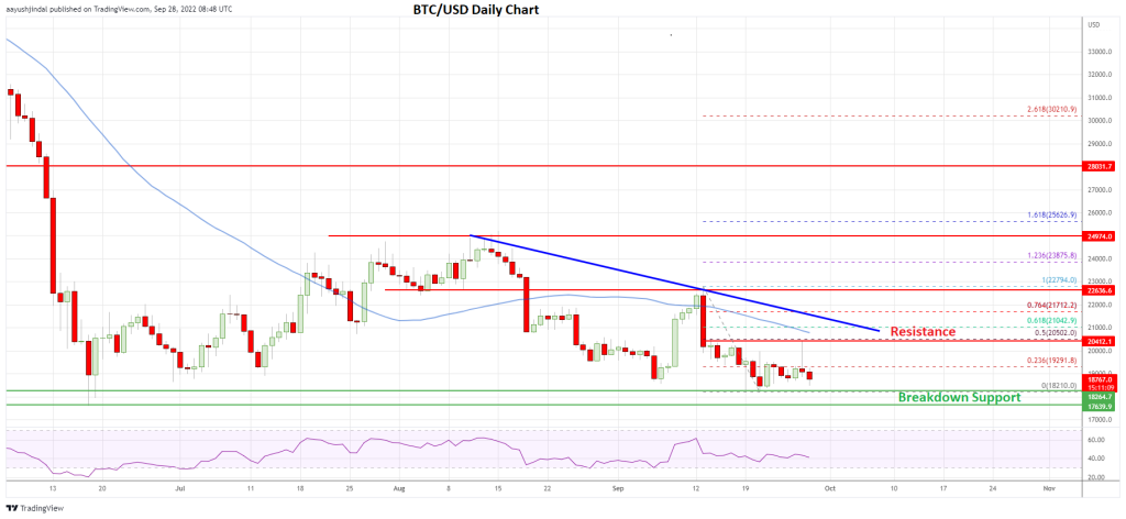 bitcoin, Bitcoin Price (BTC) Near Do-or-Die Levels and it&#8217;s Vulnerable For Bigger Decline