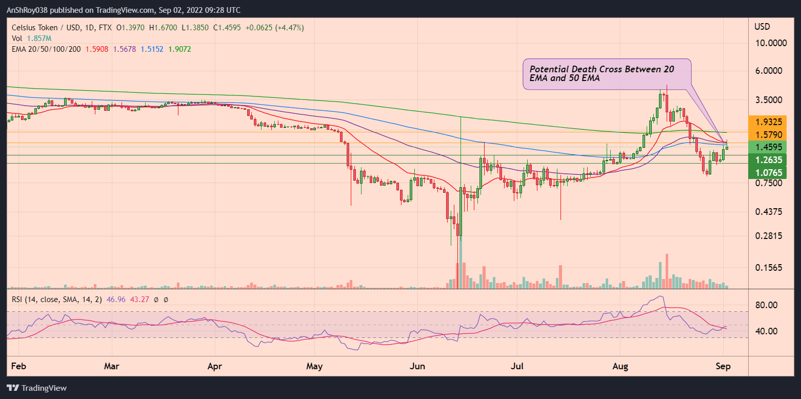 CELYSD daily chart with potential death cross and RSI
