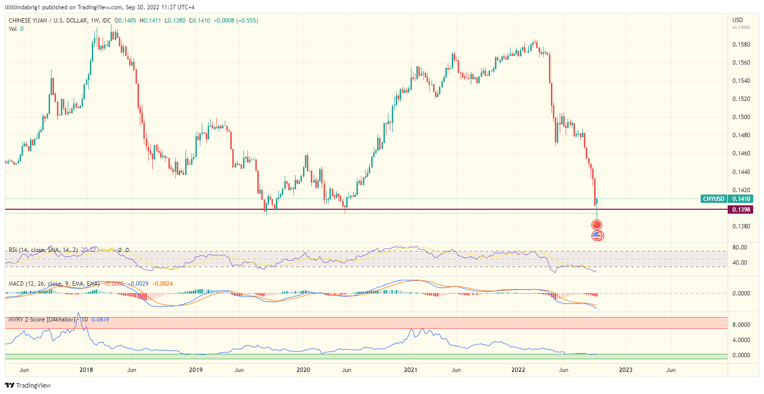 Chinese Yuan (CNY) against the US dollar. Source: TradingViewcom 