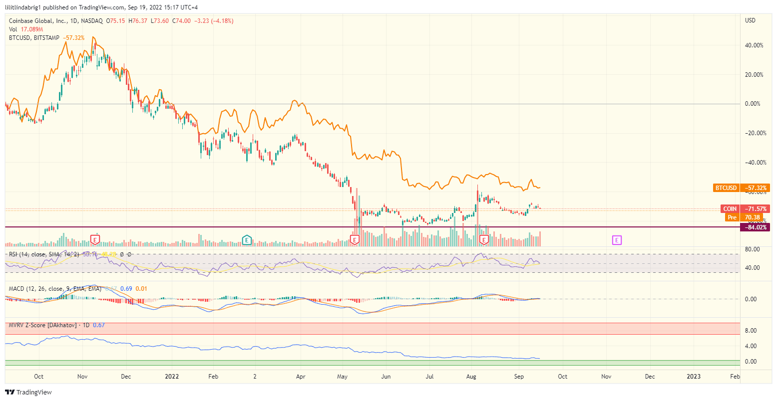 The correlation between COIN price and Bitcoin (BTC). Source: TradingView.com