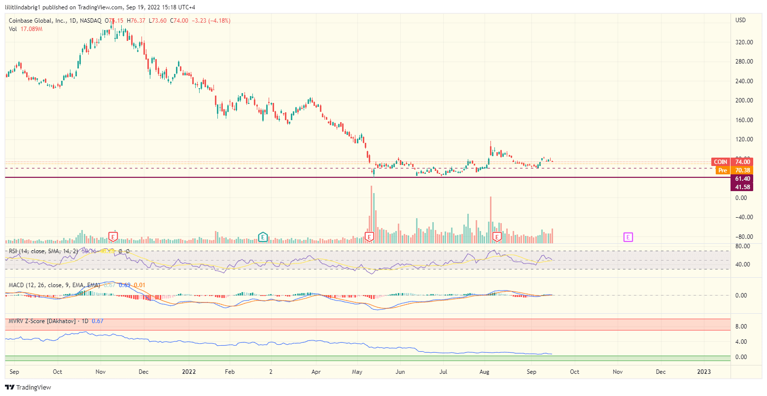Coinbase stock (COIN) traded 80% lower than its Nov 2021 peak. Source: TradingView.com