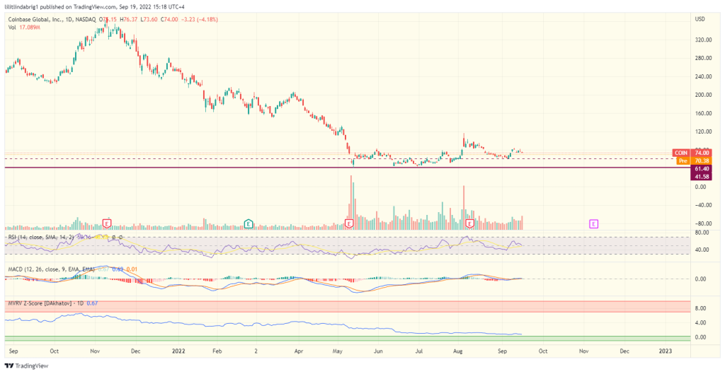 Coinbase stock (COIN) traded 80% lower than its Nov 2021 peak.  Source: TradingView.com 