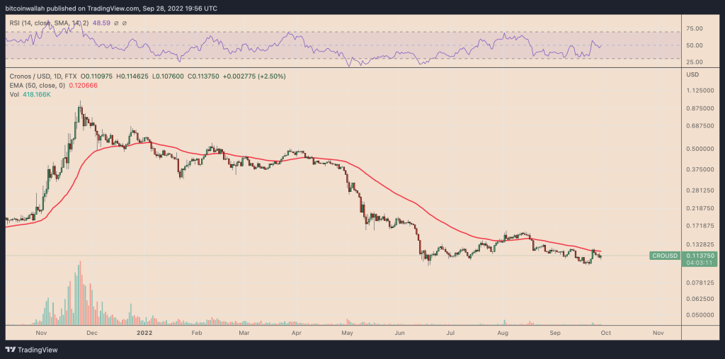 CROUSD daily price chart. Source: TradingView
