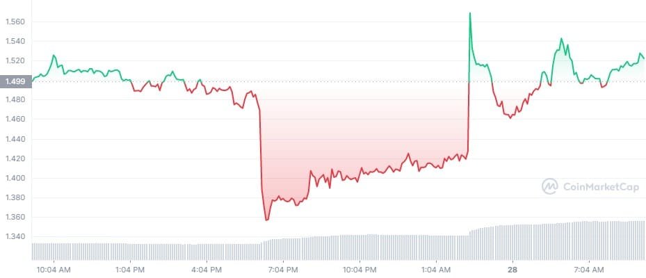The price of CEL is recovering after it tanked following Alex Mashinsky's resignation. 