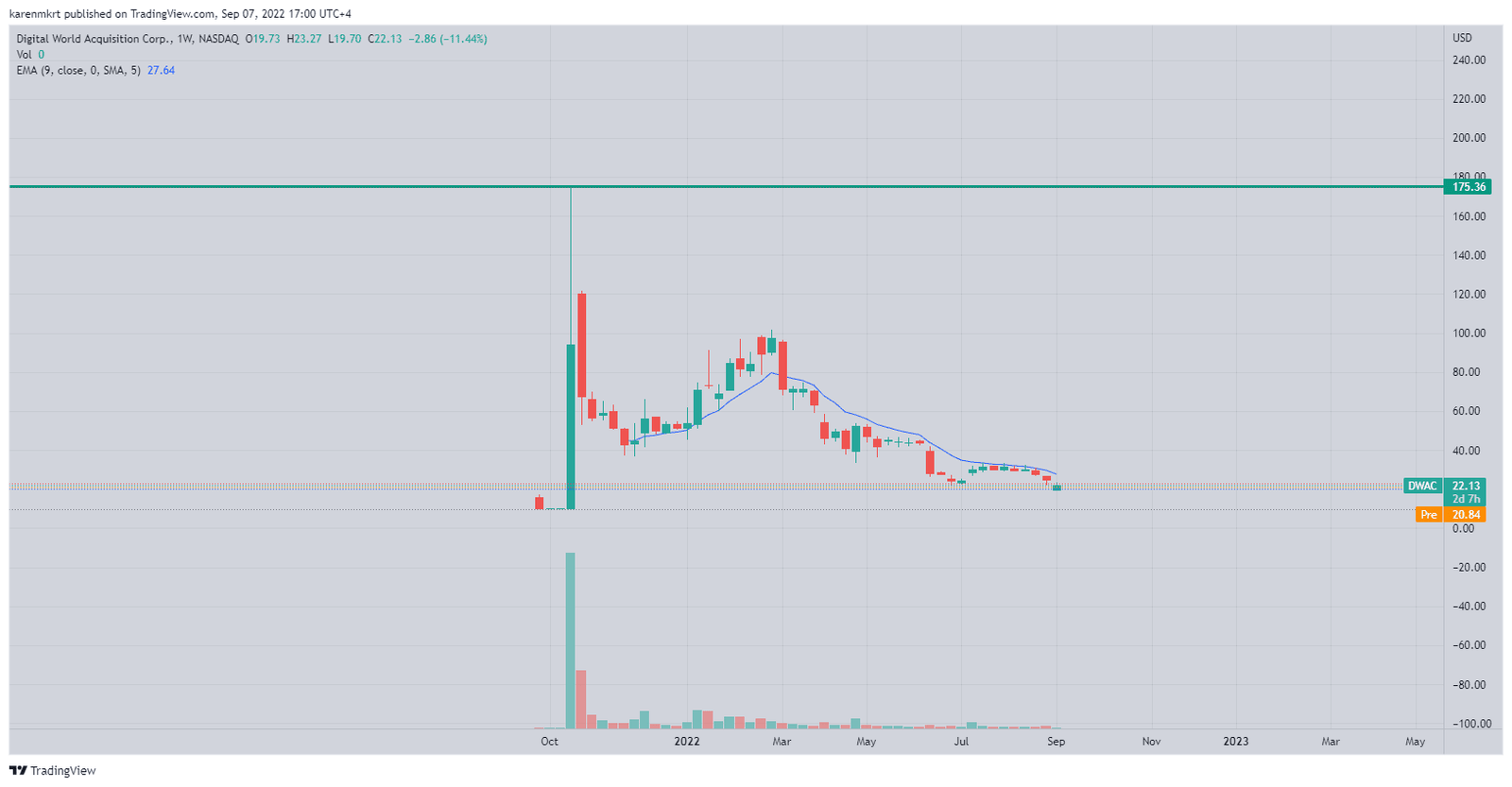 DWAC stock prices surged upon news of the TruthSocial acquisition