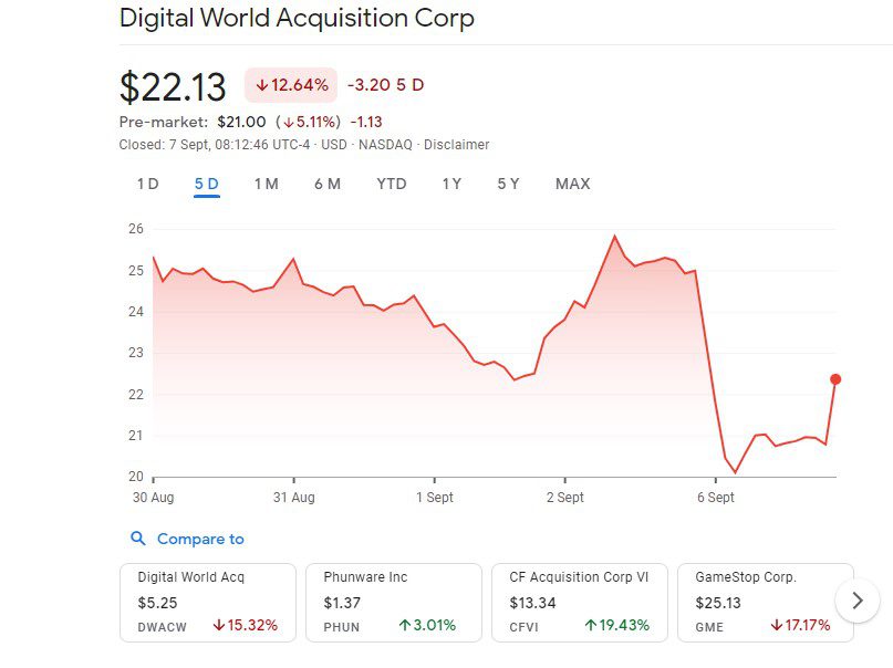 Digital World Acquisition Corp (DWAC) faces a possible liquidation