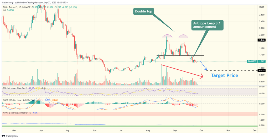 EOS Network (EOS) daily chart featuring a double top setup. Source: TradingView.com  