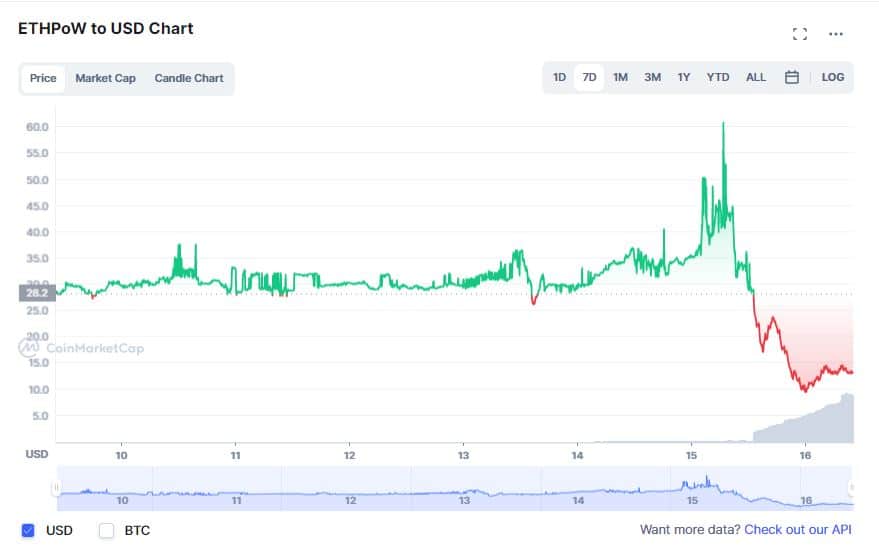 ETHPoW Network's ETHW token lost 62% of its value after the Merge. Source: CoinMarketCap.com 