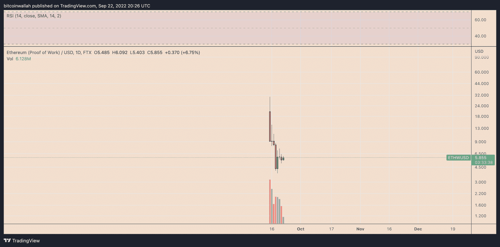 ETHW price chart daily