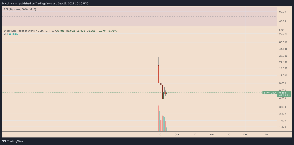 ETHW price chart daily