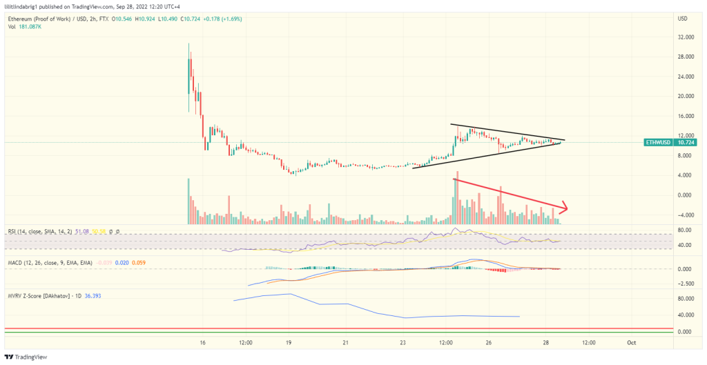 ETHPoW (ETHW) two-hour  chart featuring a symmetrical triangle. Source: TradingView.com 