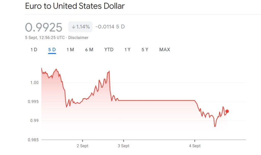Euro to United States Dollar