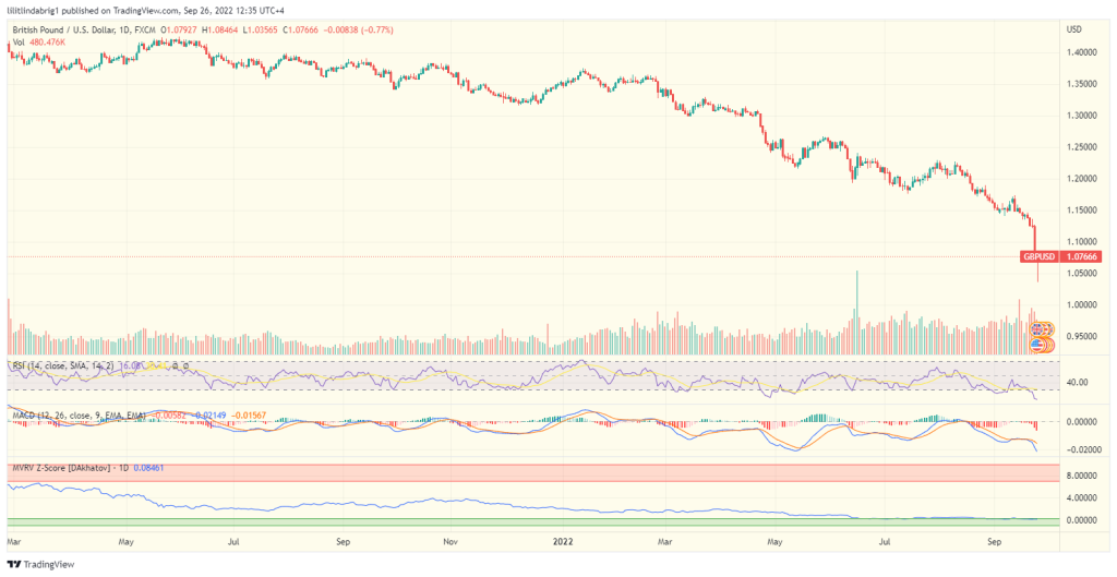 GBP/USD daily chart. Source: TradingView.com 