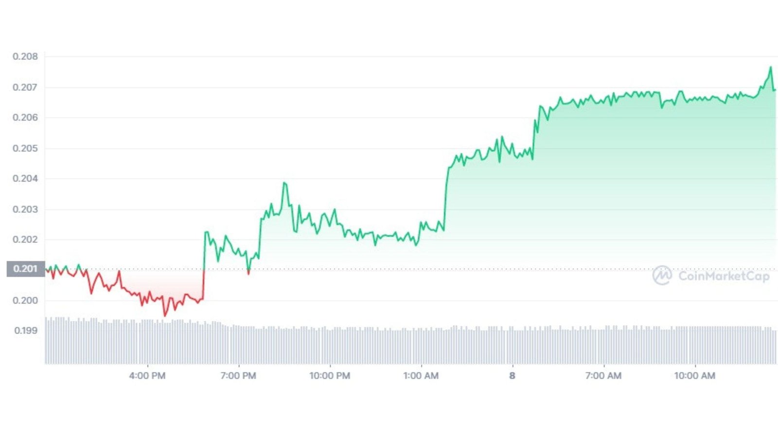 The price of HBB, the native token of Hubble Protocol, is recovering from its recent crash