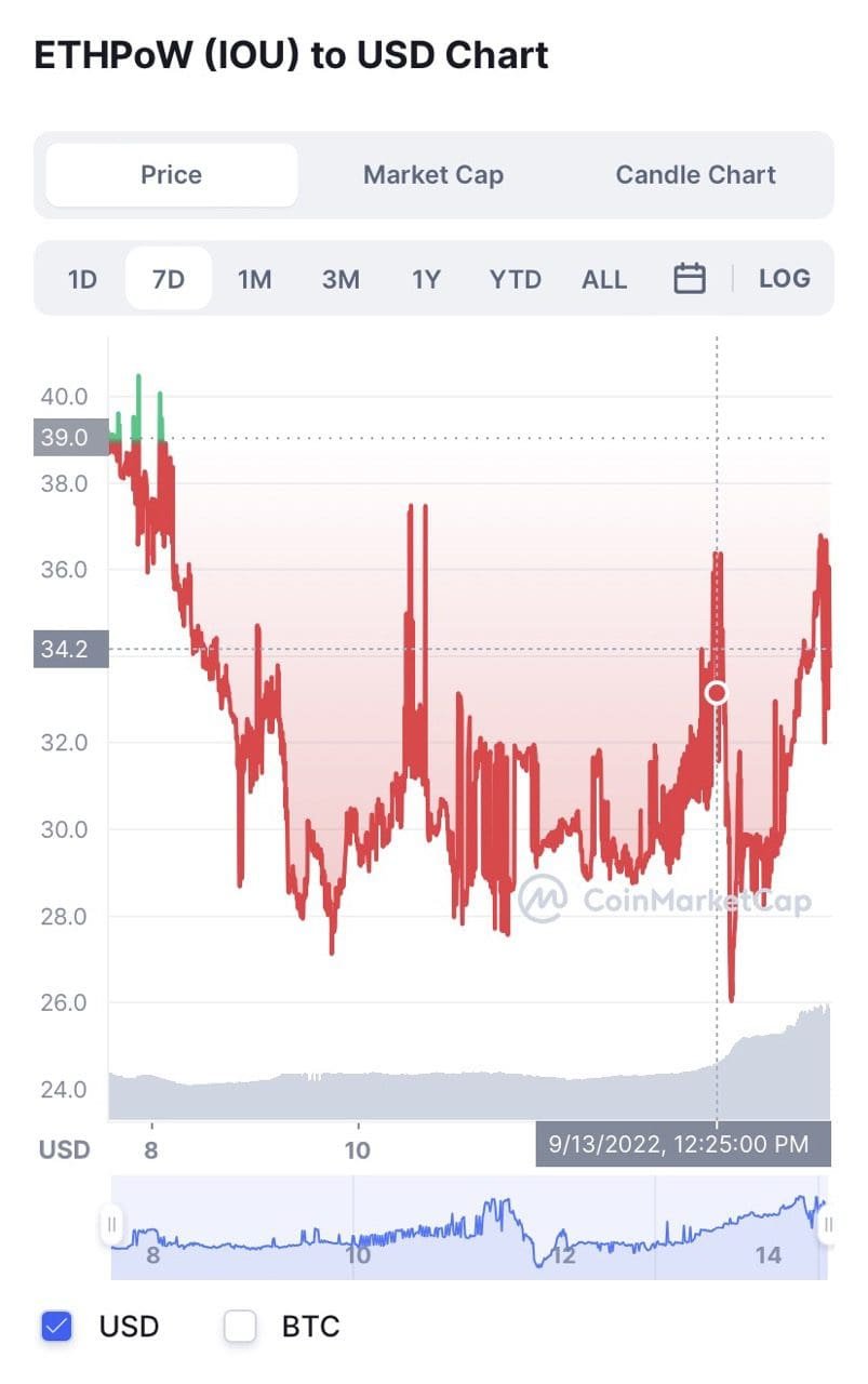 ETHW/USD price chart. Source: Coinmarketcap