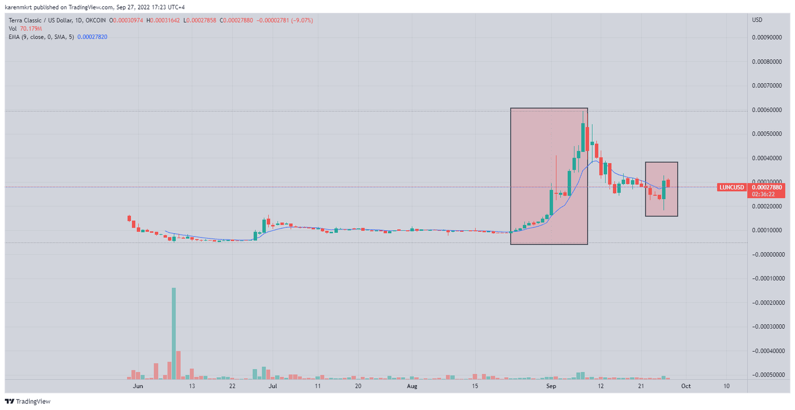 Terra Classic (LUNC) rallied twice in September. 