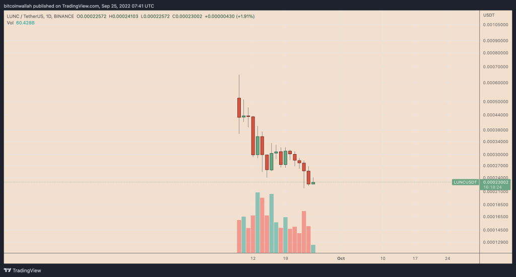 Luna Classic daily price chart. Source: TradingView