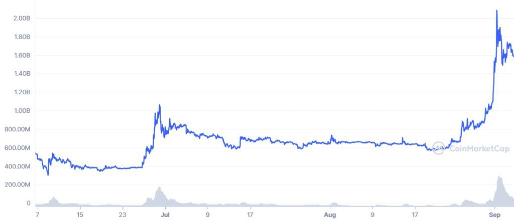 LUNC market cap climbed steadily over the past few weeks.