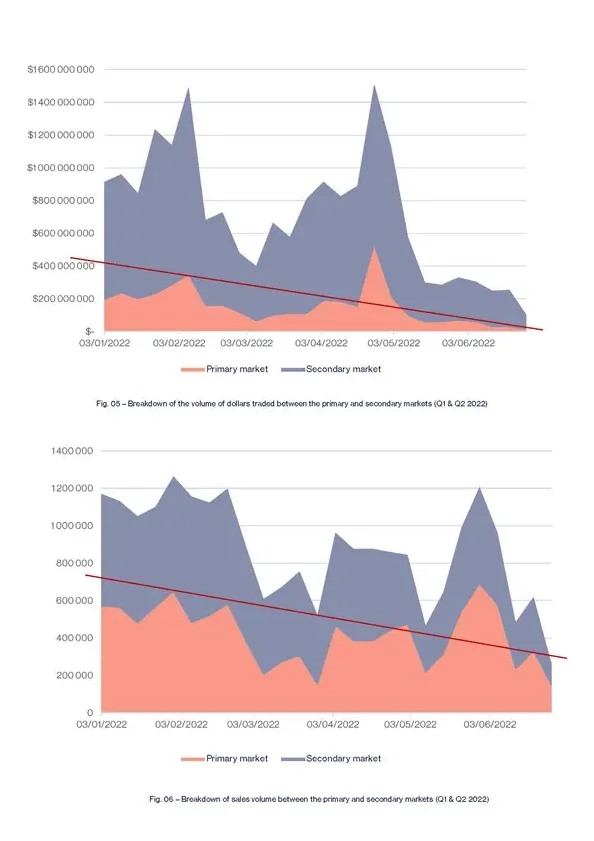 NFT sales volume in Q2. Source: NonFungible.com