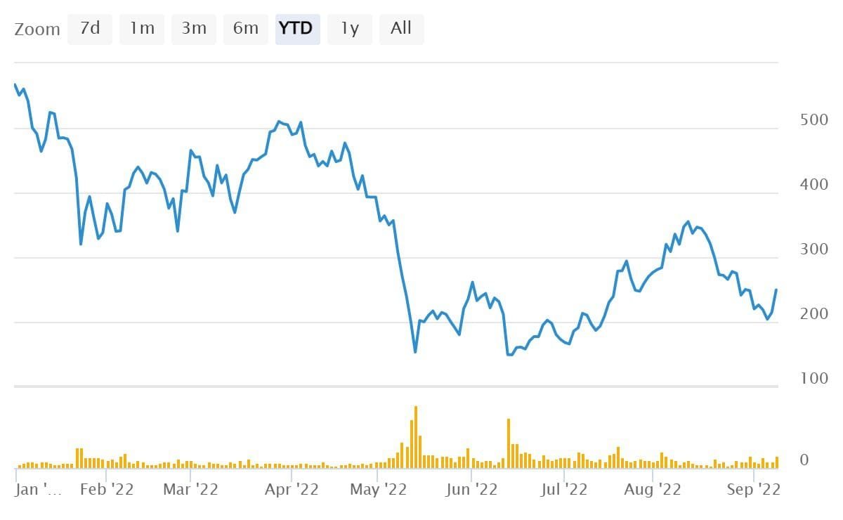 With the price of Bitcoin crashing, MicroStrategy stock (MSTR) has fallen in recent months