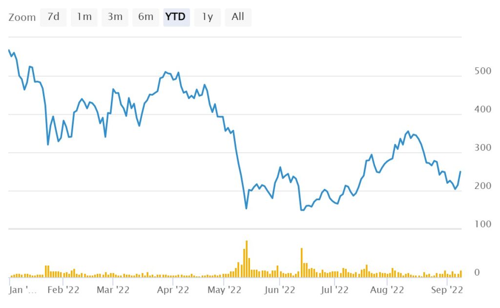 With the price of Bitcoin crashing, MicroStrategy stock (MSTR) has fallen in recent months