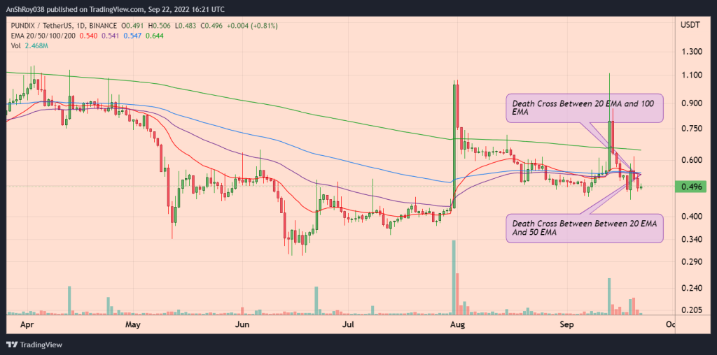 Successive death crosses might further push PUNDIX prices downwards