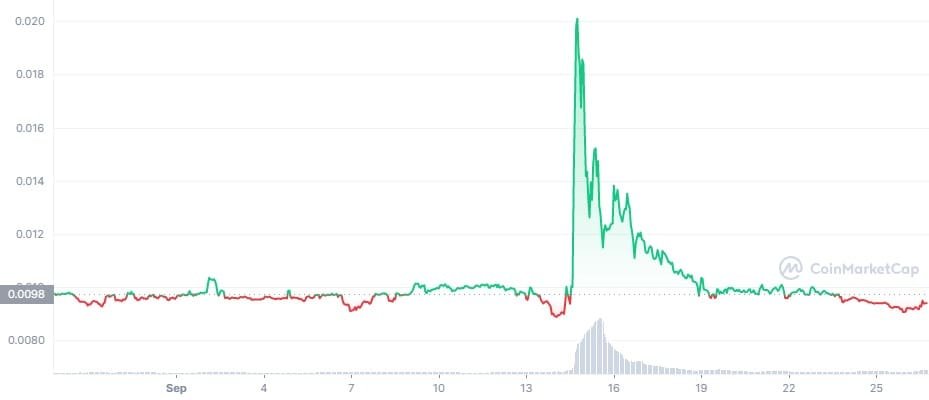 Squid Game token (SQUID) continues to stay relevant.