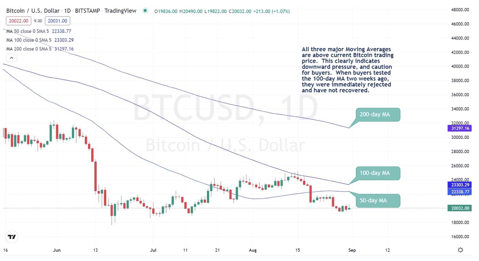 BTC daily price chart featuring moving averages