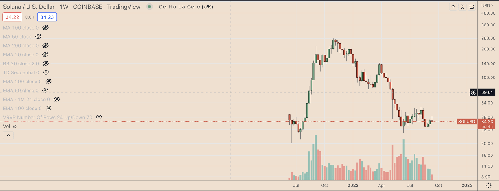Solana weekly price chart. Source: TradingView