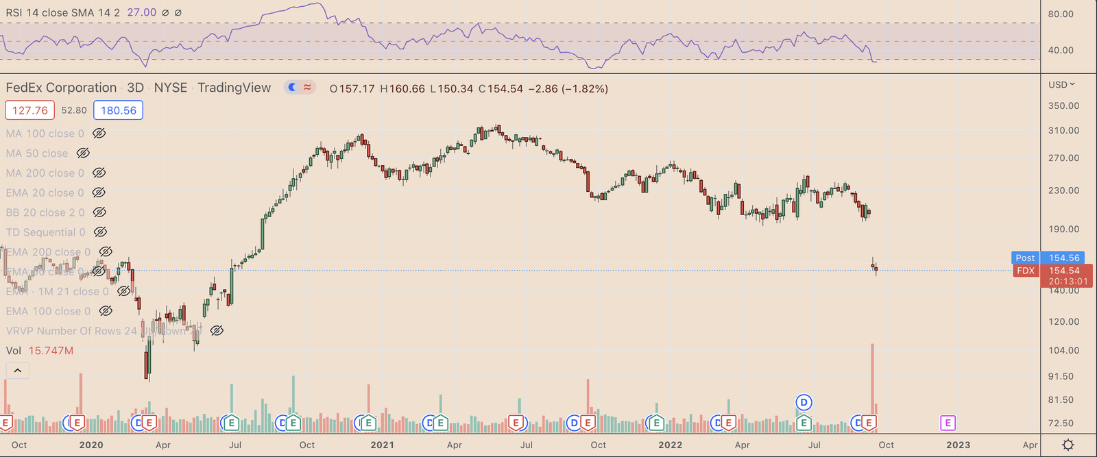 FedX three-day price chart