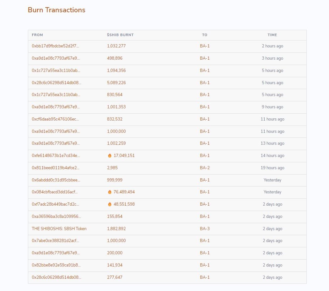 The Shiba Inu community is continuing to burn more SHIB tokens.