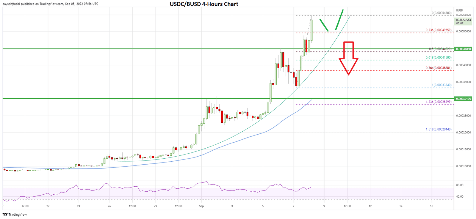 Terra Classic’s price 4-hours chart 