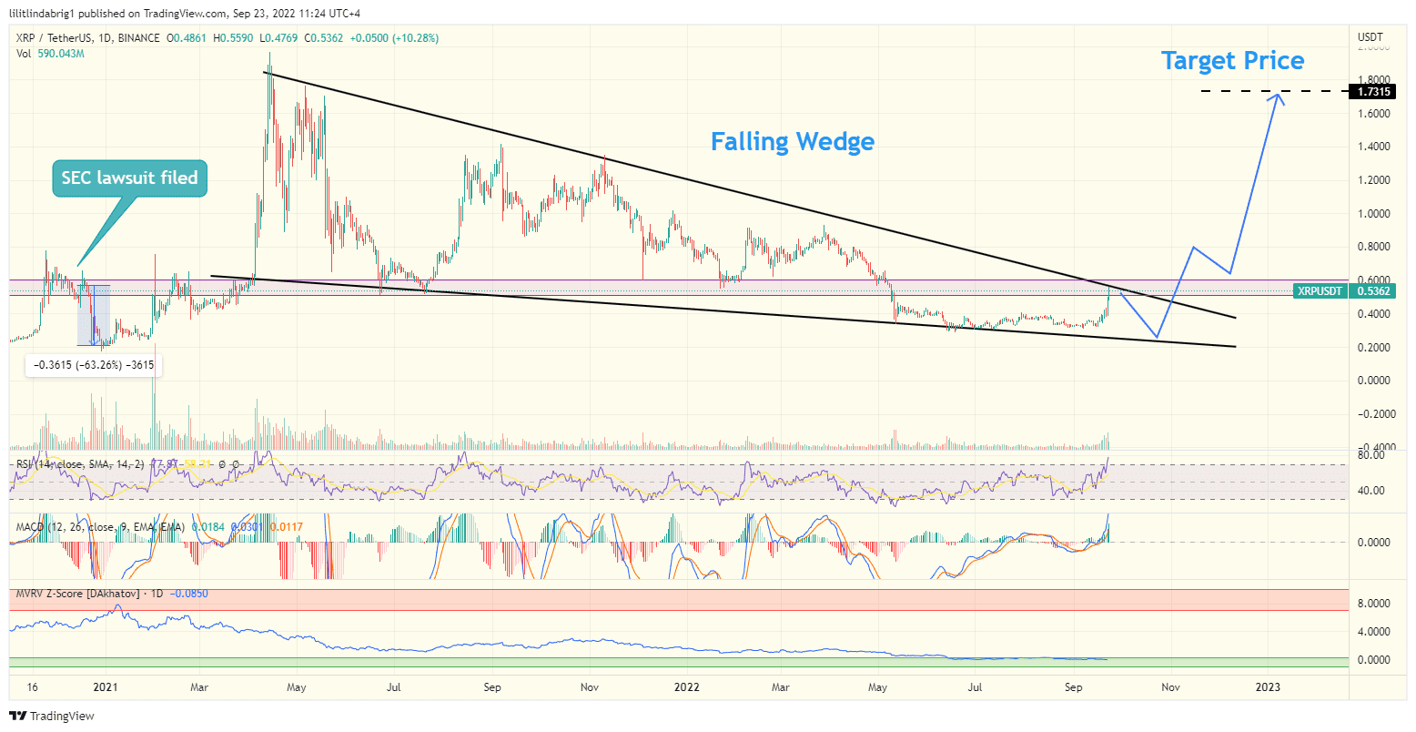 XRP/USD daily chart featuring a falling wedge. Source: TradingView.com