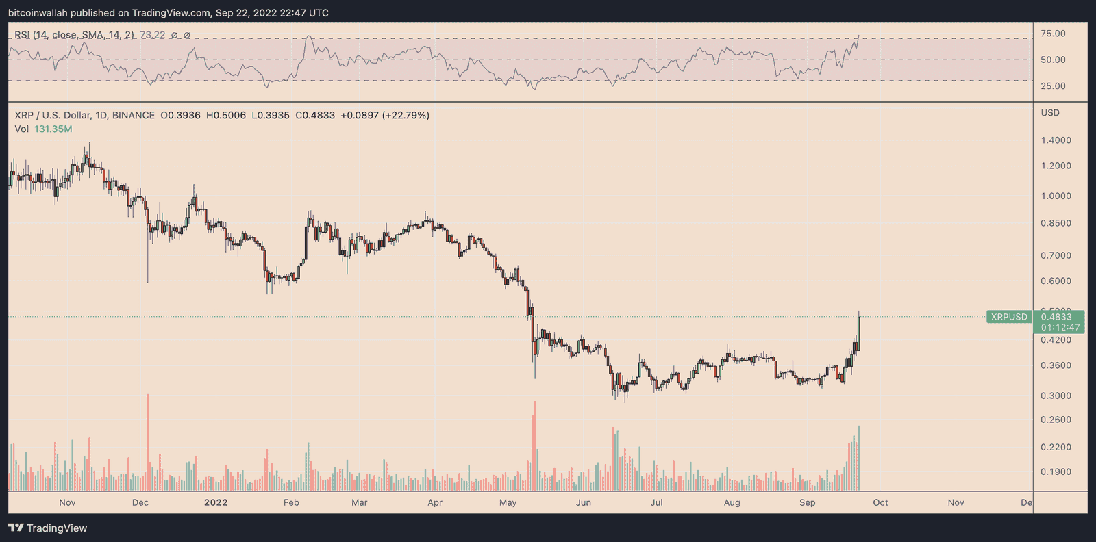 XRP price daily chart