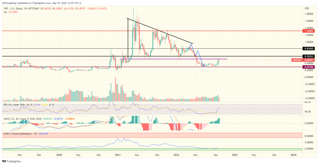 XRP price weekly chart featuring a descending triangle. 