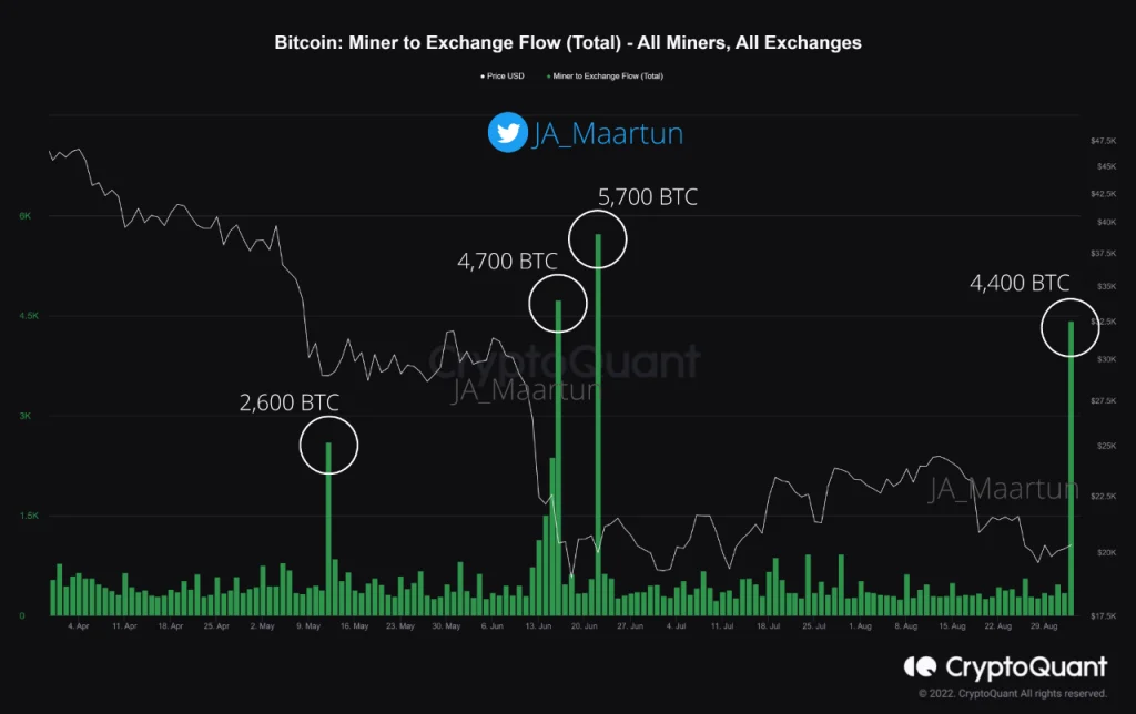 Bitcoin selloff by miners. Source: CryptoQuant.com