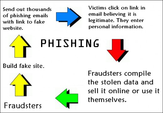 How crypto hackers deploy a phishing attack