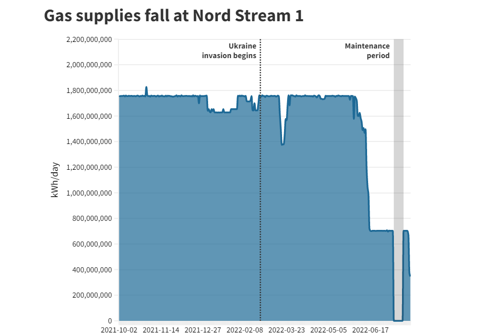 Supply of gas supply from Nord Stream 1 has declined. 