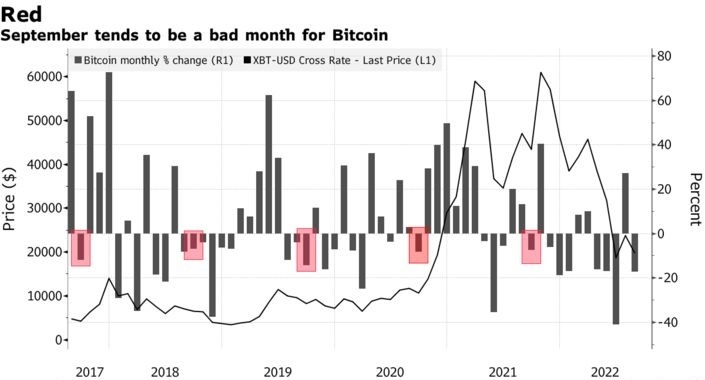 Five-year returns for Bitcoin. Source: Bloomberg